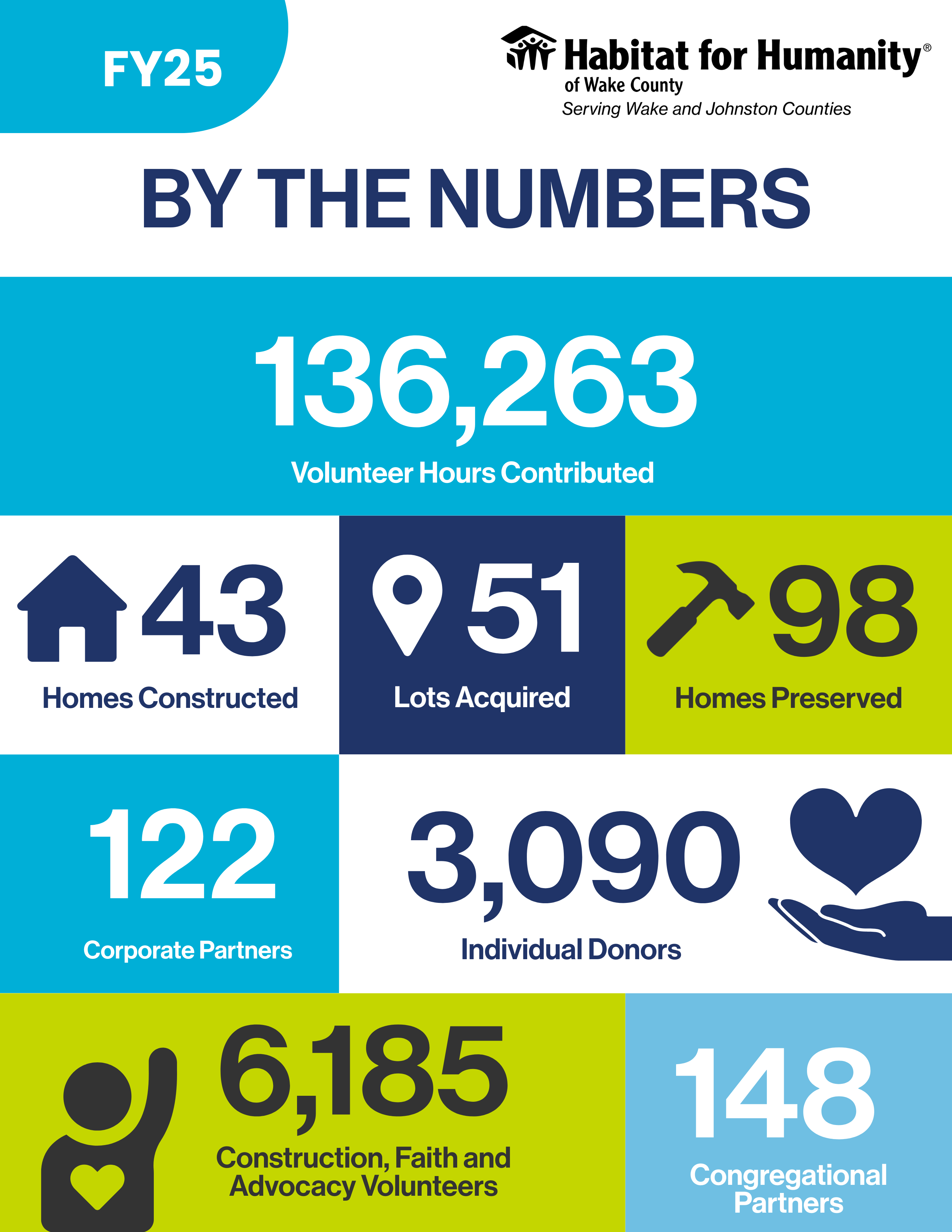 By the Numbers FY25