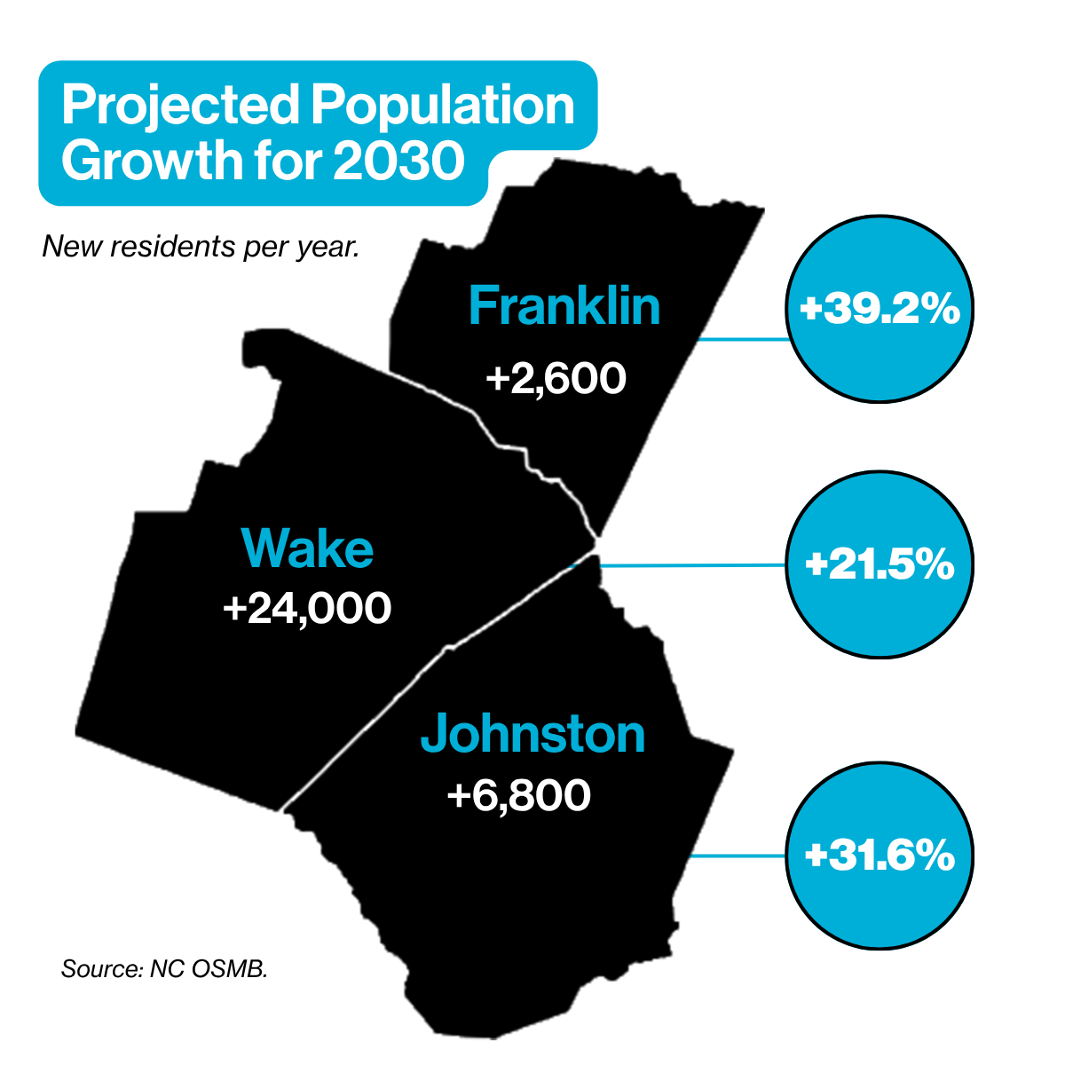 Graphic showing projected population growth of Wake County through 2030