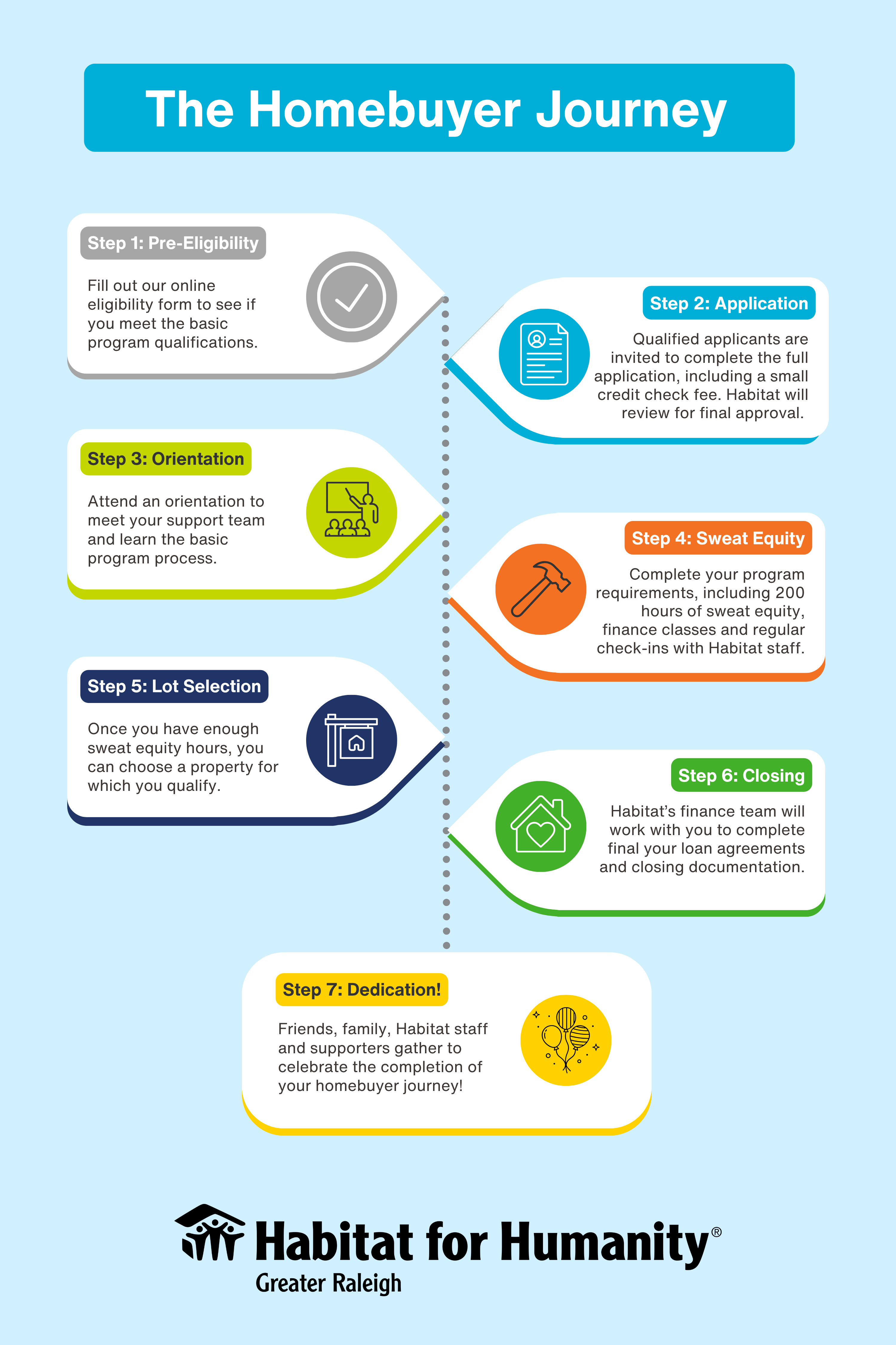 Homebuyer Process