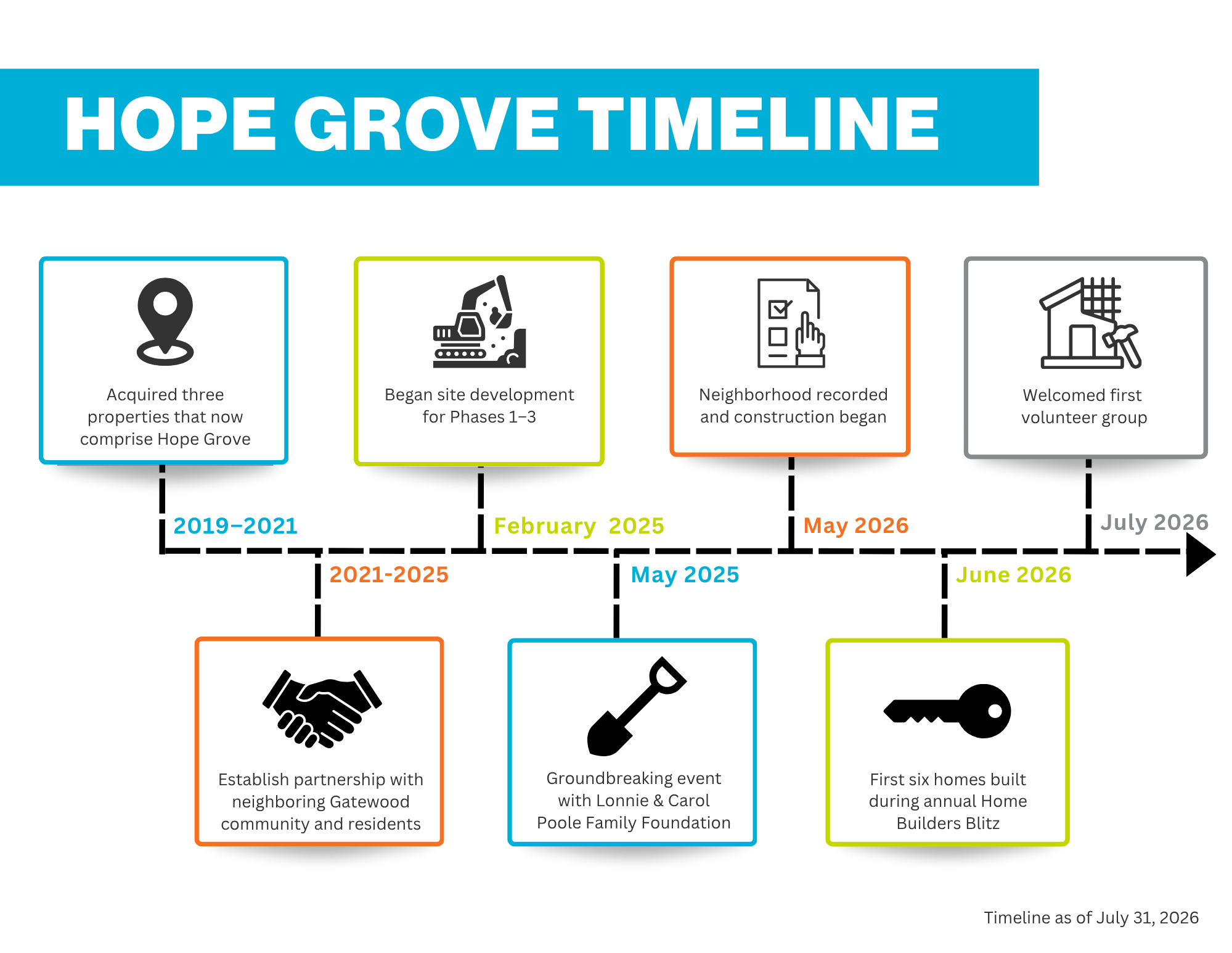 Hope Grove Timeline